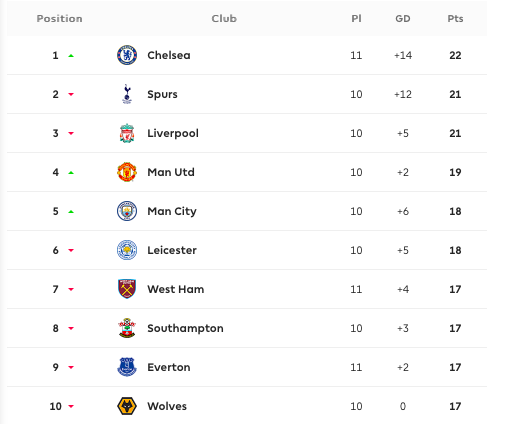 BXH Premier League tạm thời.