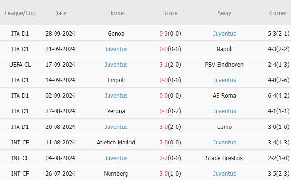 10 trận gần nhất, Juventus thắng 4, hòa 5, thua 1. Tỷ lệ thắng đạt 40%. Tỷ lệ thắng kèo châu Á đạt 40%. Tỷ lệ tài 50%.