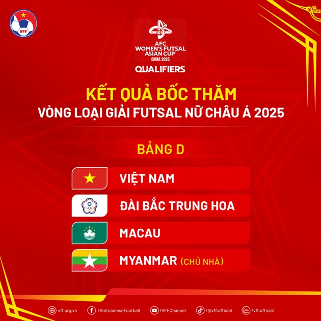 Việt Nam nằm ở bảng D vòng loại giải Futsal nữ châu Á 2025. Ảnh: VFF.