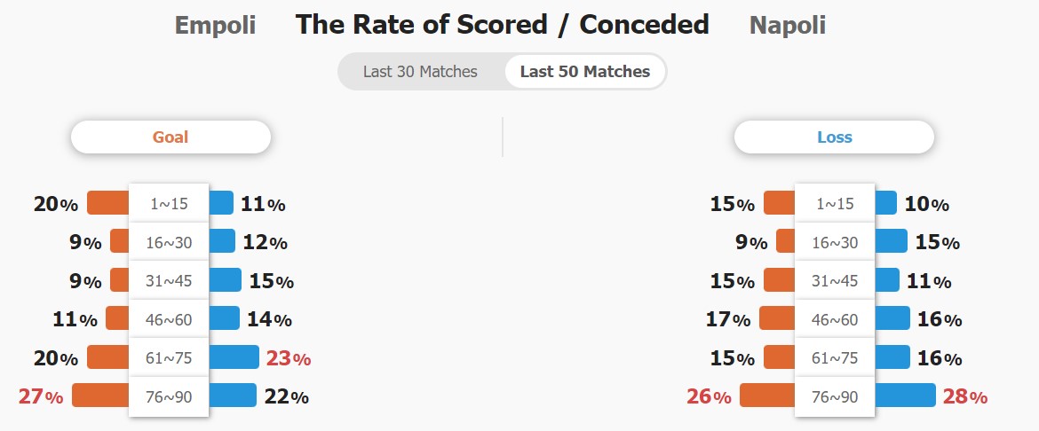Tỷ lệ ghi bàn và thủng lưới của hai đội 50 trận gần nhất.