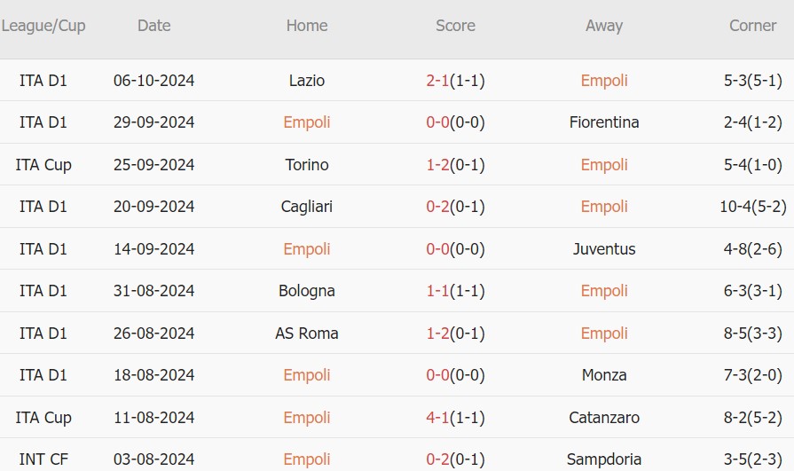 10 trận gần nhất, Empoli giành 4 chiến thắng, 4 trận hòa và 2 thất bại. Tỷ lệ chiến thắng đạt 40%. Tỷ lệ thắng kèo châu Á: 70%. Tỷ lệ thắng kèo tài: 40%.