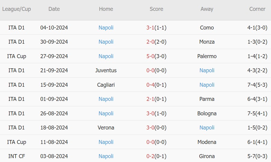 10 trận gần nhất, Napoli giành 6 chiến thắng, 2 trận hòa, 2 trận thua. Tỷ lệ chiến thắng đạt 60%. Tỷ lệ thắng kèo châu Á: 60%. Tỷ lệ thắng kèo tài: 60%.