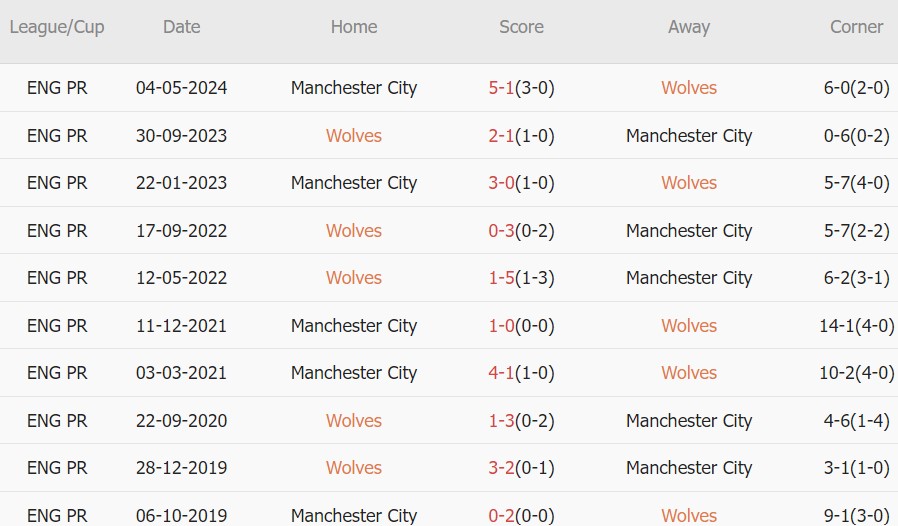 10 trận gần nhất giữa hai đội, Wolves giành 3 chiến thắng, Man City có 7 thắng lợi.