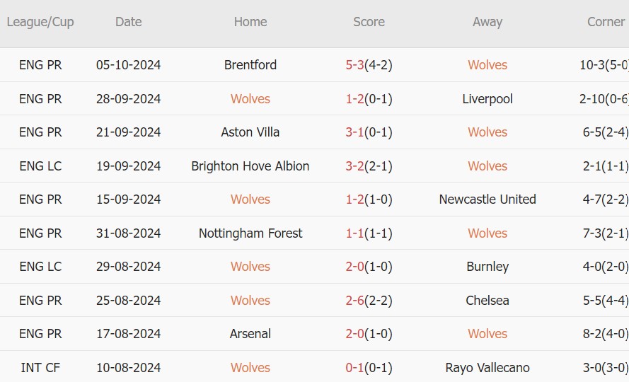 10 trận gần nhất, Wolves giành 1 chiến thắng, 1 trận hòa, 8 trận thua. Tỷ lệ chiến thắng: 10%. Tỷ lệ thắng kèo châu Á: 30%. Tỷ lệ thắng kèo tài: 40%.