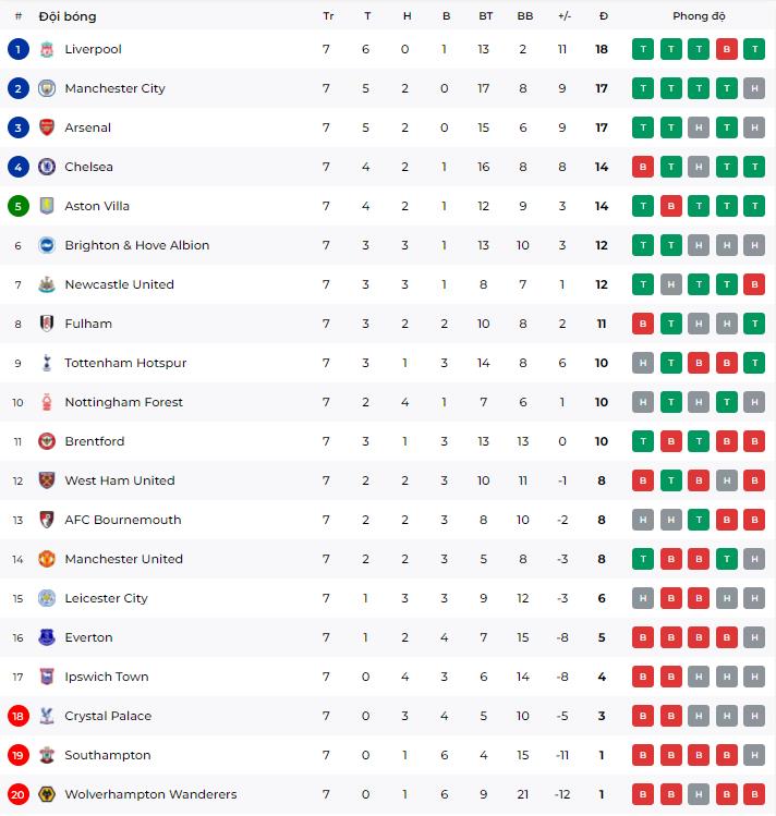 BXH Premier League sau 7 vòng. Ảnh: nhacai.fun.