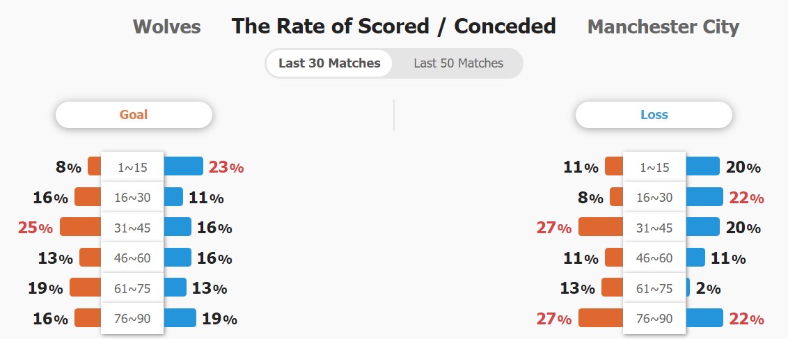 Tỷ lệ ghi bàn và thủng lưới của hai đội 30 trận gần nhất.