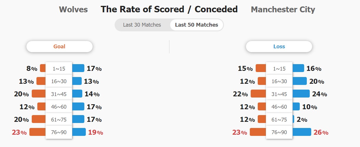 Tỷ lệ ghi bàn và thủng lưới của hai đội 50 trận gần nhất.