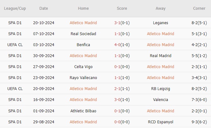 10 trận gần nhất, Atletico thắng 5, hòa 4, thua 1. Tỷ lệ thắng đạt 50%. Tỷ lệ thắng kèo châu Á đạt 60%. Tỷ lệ tài 40%.