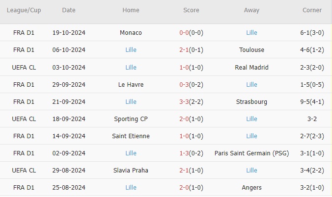 10 trận gần nhất, Lille thắng 4, hòa 2, thua 4. Tỷ lệ thắng đạt 40%. Tỷ lệ thắng kèo châu Á đạt 50%. Tỷ lệ tài 50%.