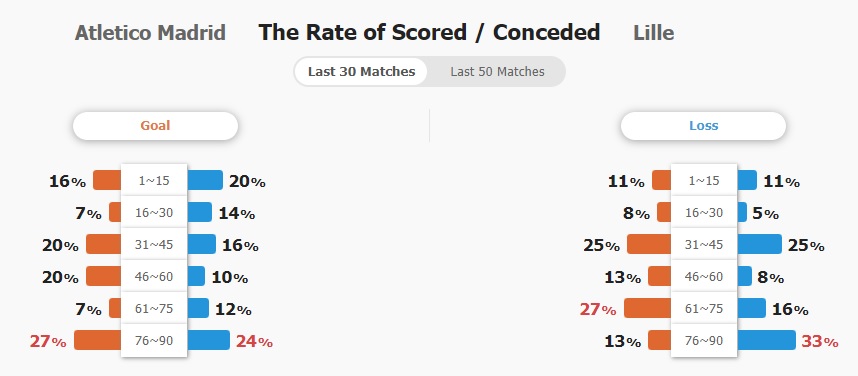 Tỷ lệ ghi bàn và để thủng lưới của 2 đội trong 30 trận gần nhất.