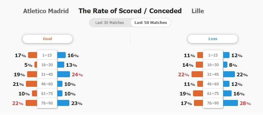 Tỷ lệ ghi bàn và để thủng lưới của 2 đội trong 50 trận gần nhất.