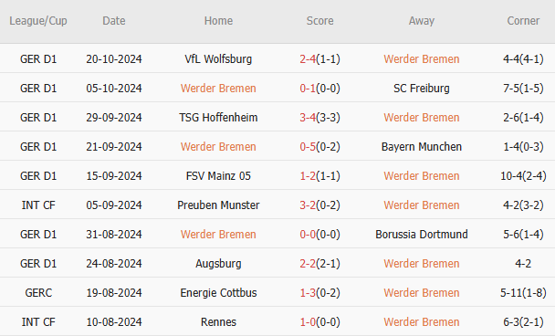 10 trận gần nhất Werder Bremen thắng 4, hòa 2, thua 4. Tỷ lệ thắng 40%. Tỷ lệ thắng kèo châu Á 60%. Tỷ lệ tài 70%.