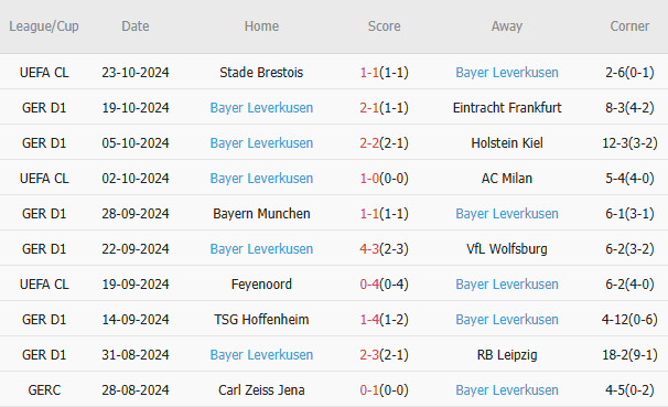 10 trận gần nhất Bayer Leverkusen thắng 6, hòa 3, thua 1. Tỷ lệ thắng 60%. Tỷ lệ thắng kèo châu Á 30%. Tỷ lệ tài 40%.