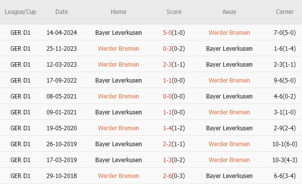 Bayer Leverkusen áp đảo Werder Bremen trong những lần đối đầu.
