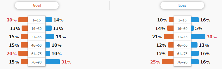 Tỷ lệ ghi bàn và thủng lưới của hai đội 30 trận gần nhất.