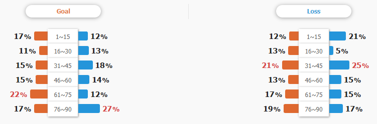 Tỷ lệ ghi bàn và thủng lưới của hai đội 50 trận gần nhất.