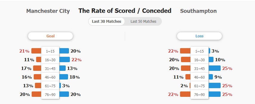 Tỷ lệ ghi bàn và thủng lưới của hai đội 30 trận gần nhất.