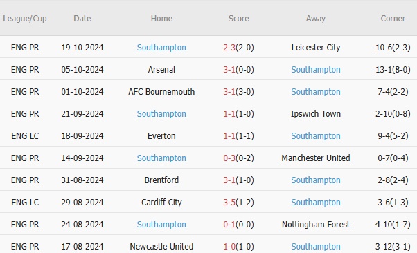 10 trận gần nhất: Southampton thắng 1, hòa 2, thua 7. Tỷ lệ thắng: 10%. Tỷ lệ thắng kèo nhà cái châu Á: 30%. Tỷ lệ tài: 60%.