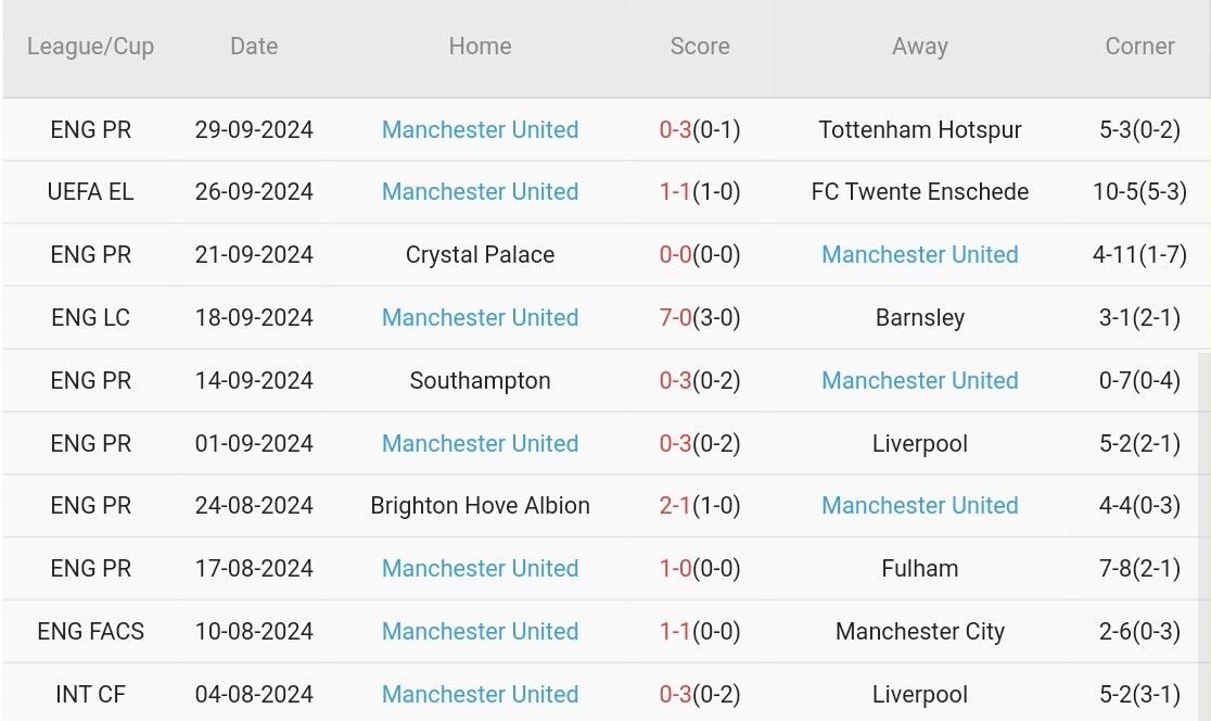 Trong 10 trận đấu gần nhất, Man Utd thắng 3, hòa 3, thua 4. Tỷ lệ thắng đạt 30%, tỷ lệ thắng kèo châu Á đạt 30%. Tỷ lệ tài: 20%.