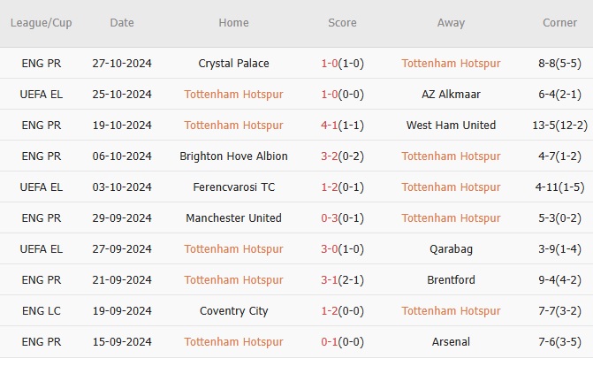 10 trận gần nhất, Tottenham thắng 7, hòa 0, thua 3. Tỷ lệ thắng đạt 70%. Tỷ lệ thắng kèo châu Á đạt 40%. Tỷ lệ tài 40%.