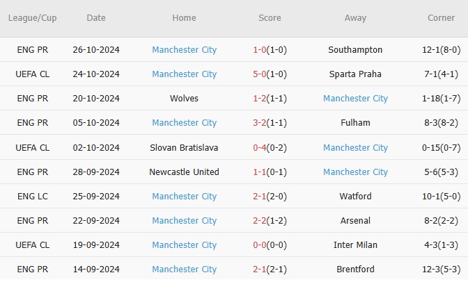 10 trận gần nhất, Man City thắng 7, hòa 3, thua 0. Tỷ lệ thắng đạt 70%. Tỷ lệ thắng kèo châu Á đạt 20%. Tỷ lệ tài 40%.