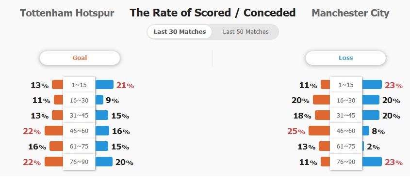 Tỷ lệ ghi bàn và để thủng lưới của 2 đội trong 30 trận gần nhất.
