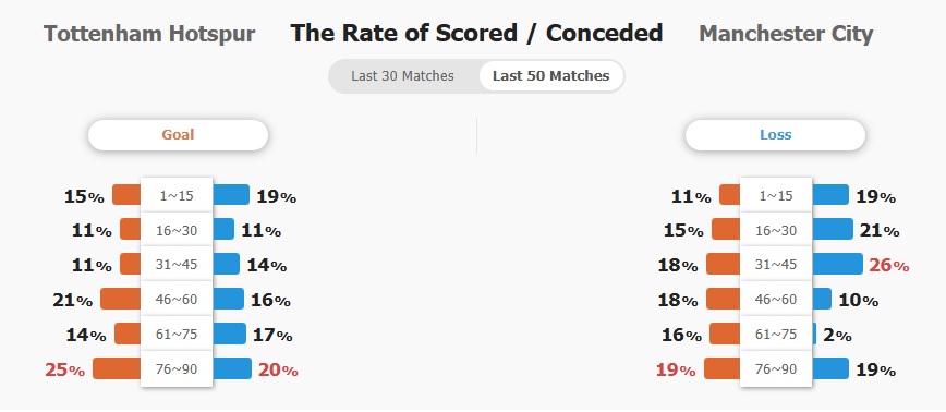 Tỷ lệ ghi bàn và để thủng lưới của 2 đội trong 50 trận gần nhất.