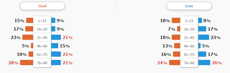 Tỷ lệ ghi bàn và thủng lưới của hai đội 30 trận gần nhất.