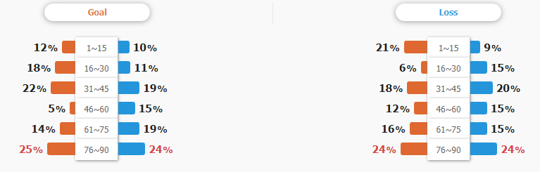 Tỷ lệ ghi bàn và thủng lưới của hai đội 50 trận gần nhất.