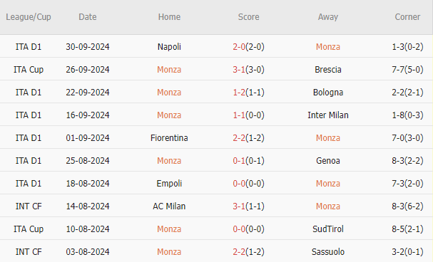 10 trận gần nhất Monza thắng 1, thua 4 và hòa 5. Tỷ lệ thắng 10%. Tỷ lệ thắng kèo châu Á 30%. Tỷ lệ tài 50%.