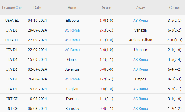 10 trận gần nhất Roma thắng 3, thua 2 và hòa 5. Tỷ lệ thắng 30%. Tỷ lệ thắng kèo châu Á 30%. Tỷ lệ tài 40%.