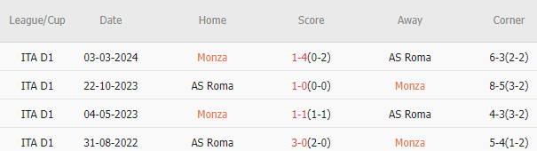 Roma chiếm thế thượng phong mỗi khi đụng độ Monza.