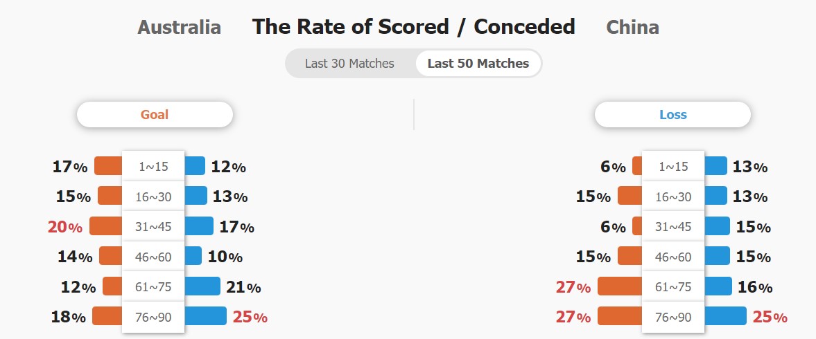 Tỷ lệ ghi bàn và thủng lưới của hai đội 50 trận gần nhất.