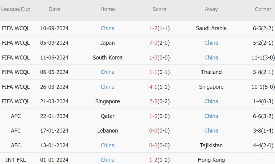 10 trận gần nhất, Trung Quốc có 1 chiến thắng, 4 trận hòa và 5 thất bại. Tỷ lệ chiến thắng: 10%. Tỷ lệ thắng kèo châu Á: 22%. Tỷ lệ thắng kèo tài: 44%.