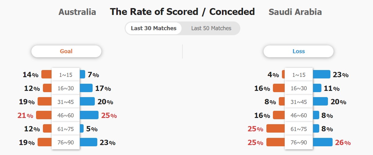 Tỷ lệ ghi bàn và thủng lưới của hai đội 30 trận gần nhất.