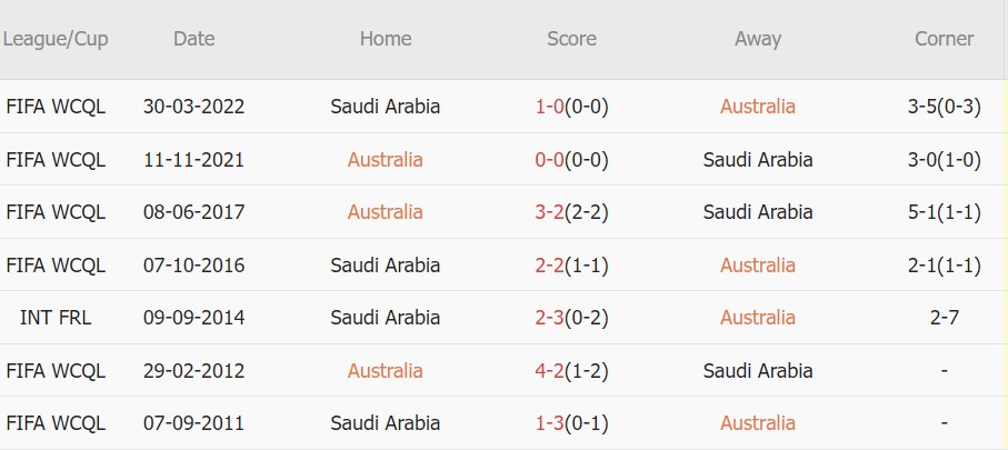 7 trận gần nhất giữa hai đội, Australia giành 4 chiến thắng, Saudi Arabia giành 1 chiến thắng, 2 trận còn lại kết thúc với tỷ số hòa.