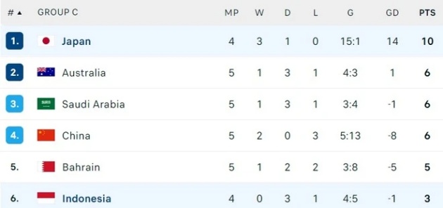 Thứ hạng hiện tại của bảng C.