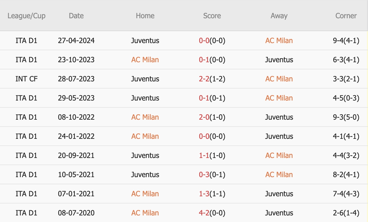 10 trận gặp nhau gần nhất giữa 2 CLB trên mọi đấu trường, AC Milan thắng 4, hòa 4, thua 2. Tỷ lệ thắng kèo Châu Á đạt 60%. Tỷ lệ tài 40%.