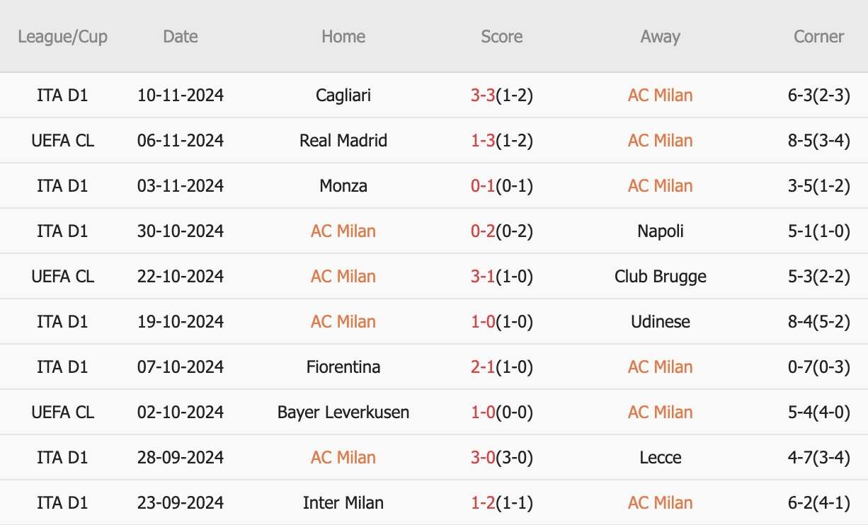 10 trận gần nhất trên mọi đấu trường, AC Milan thắng 6, hòa 1, thua 3. Tỷ lệ thắng kèo Châu Á đạt 50%. Tỷ lệ tài 50%.
