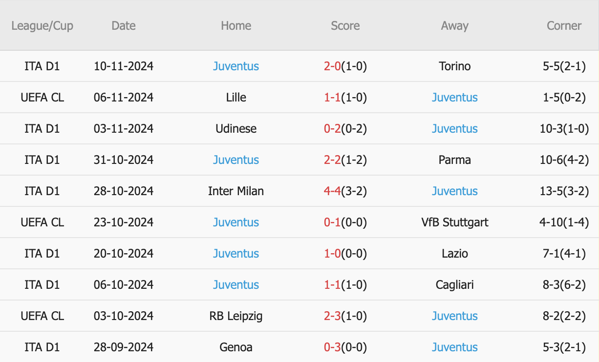 10 trận gần nhất trên mọi đấu trường, Juventus thắng 5, hòa 4, thua 1. Tỷ lệ thắng kèo Châu Á đạt 60%. Tỷ lệ tài 40%.