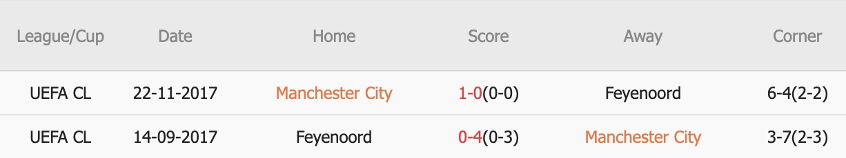 2 lần gặp nhau trước đây của hai đội, Man City thắng 2, hòa 0, thua 0. Tỷ lệ thắng kèo Châu Á đạt 50%, tỷ lệ tài đạt 50%.