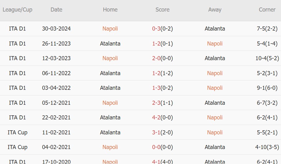 10 trận gần nhất giữa hai đội, Napoli giành 5 chiến thắng, Atalanta giành 4 chiến thắng, trận còn lại kết thúc với tỷ số hòa.