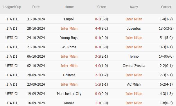 10 trận gần nhất, Inter Milan thắng 6, hòa 3, thua 1. Tỷ lệ thắng đạt 60%. Tỷ lệ thắng kèo châu Á đạt 40%. Tỷ lệ tài 60%.