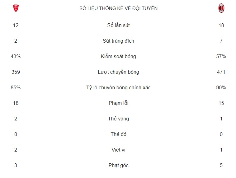 Thống kê Monza vs AC Milan.