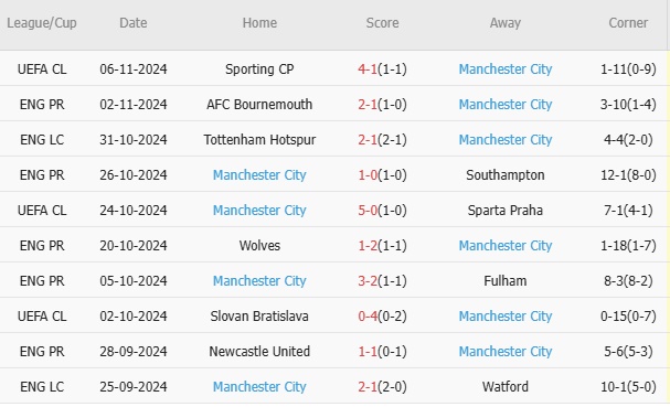 10 trận gần nhất: Man City thắng 6, hòa 1, thua 3. Tỷ lệ thắng: 60%. Tỷ lệ thắng kèo nhà cái châu Á: 20%. Tỷ lệ tài: 40%.