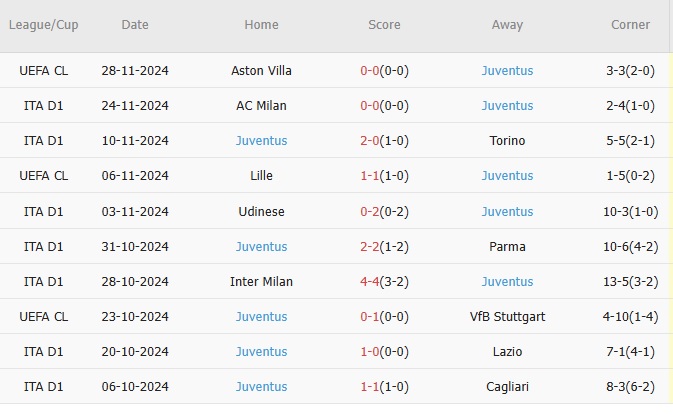 10 trận gần nhất, Juventus thắng 3, hòa 6, thua 1. Tỷ lệ thắng 30%. Tỷ lệ thắng kèo châu Á 60%. Tỷ lệ tài 20%.