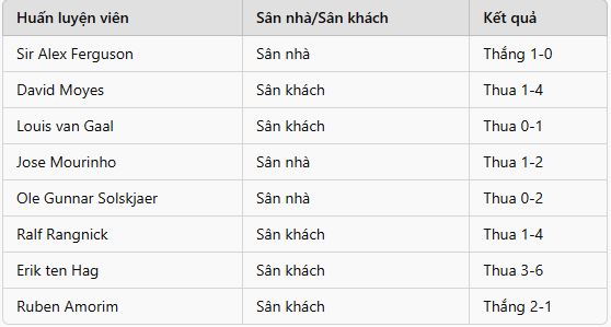 Thành tích của các HLV MU ở trận derby đầu tiên.