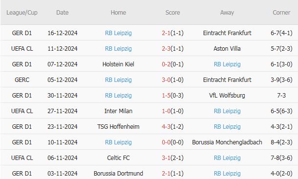 10 trận gần nhất, RB Leipzig có 3 chiến thắng, 1 trận hòa, 6 trận thua. Tỷ lệ thắng: 30%. Tỷ lệ thắng kèo châu Á: 40%. Tỷ lệ thắng kèo tài: 40%.