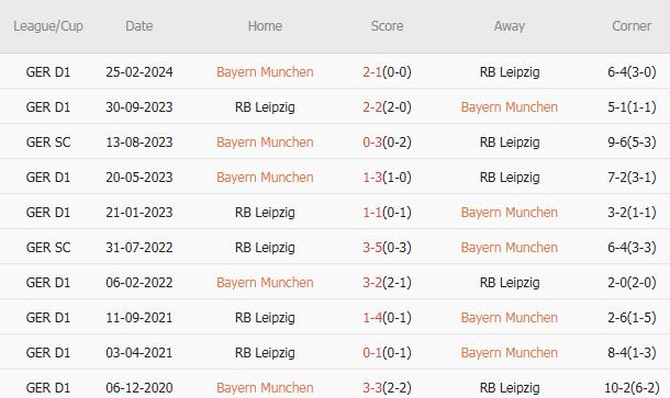 10 trận gần nhất gặp RB Leipzig, Bayern có 5 chiến thắng, 3 trận hòa, 2 trận thua. Tỷ lệ thắng: 50%. Tỷ lệ thắng kèo châu Á: 30%. Tỷ lệ thắng kèo tài: 60%.