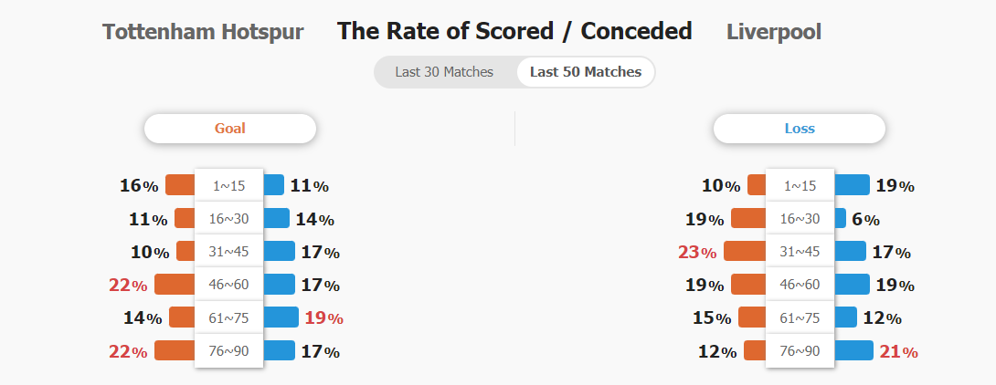 Tỷ lệ ghi bàn và thủng lưới của 2 đội trong 50 trận gần nhất.
